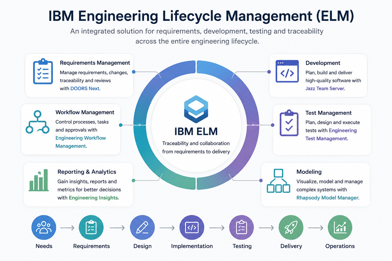 IBM ELM explained in an image