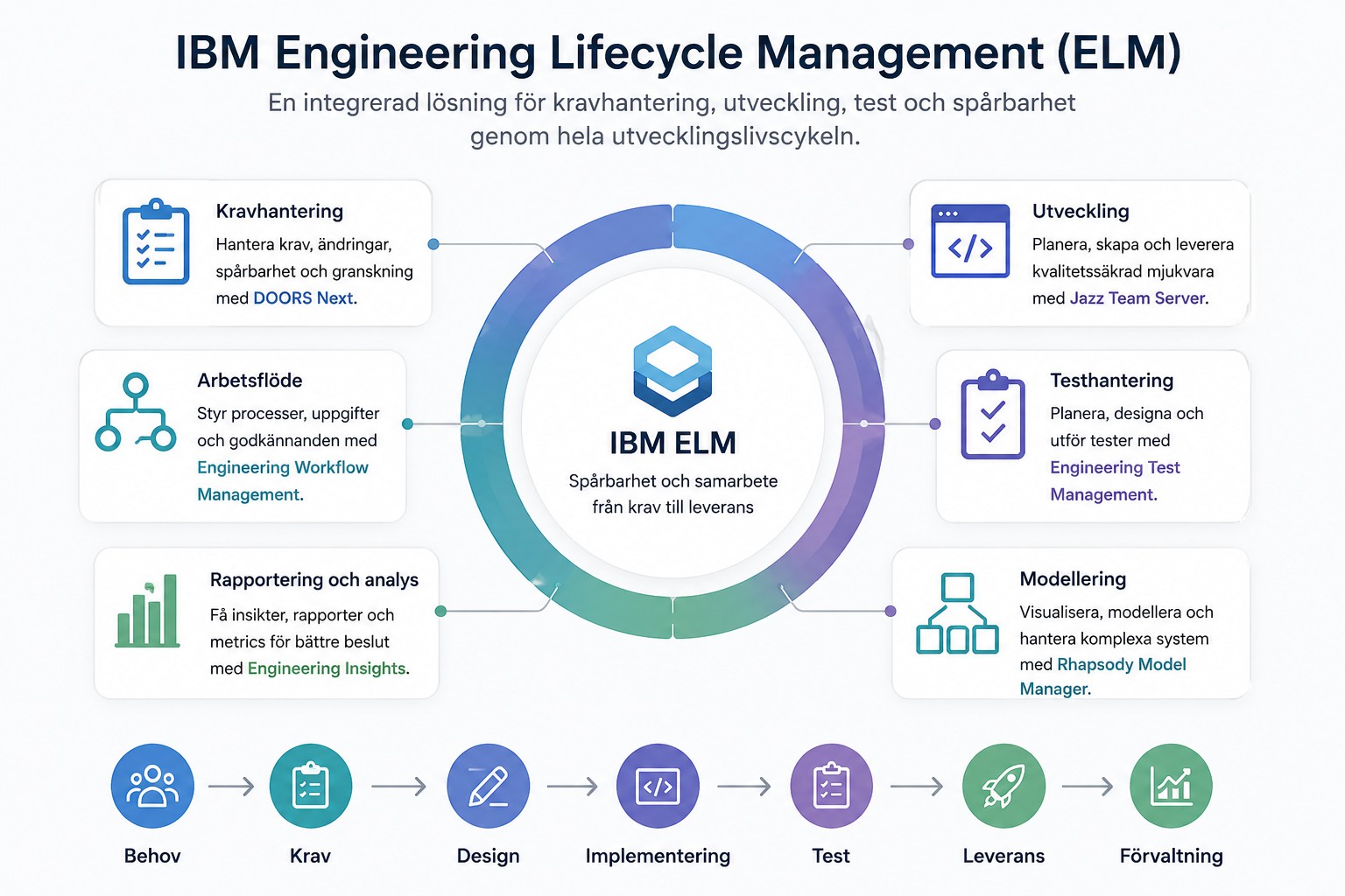 IBM ELM förklarat i bild